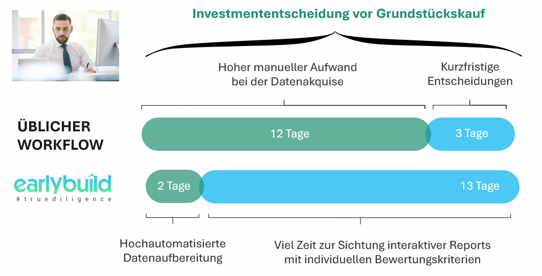Soll- ist Vergleich zwischen Earlybuild und herkömmlichem Entwerfen